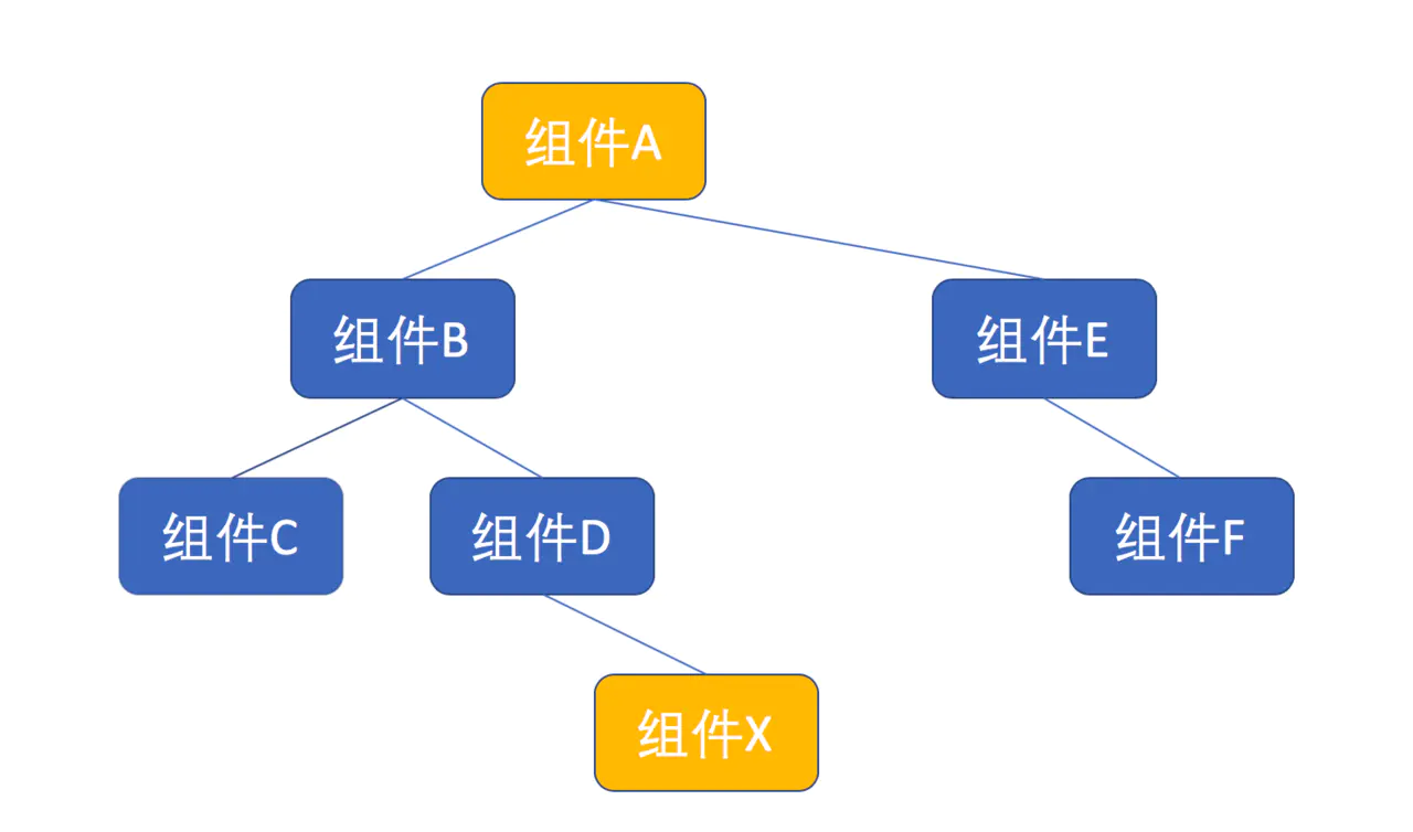 组件树示例图