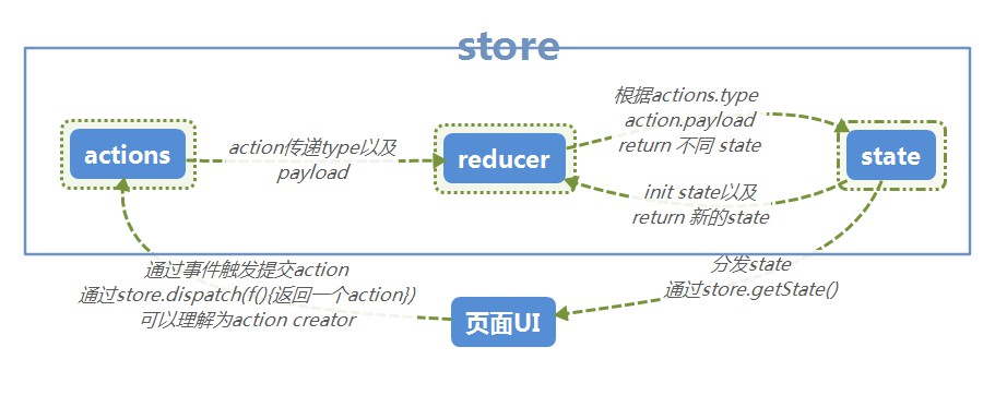 redux流程